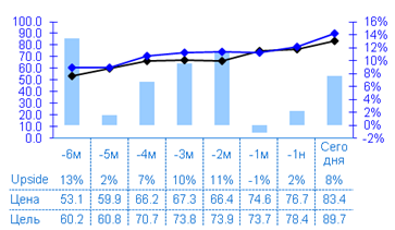 Institutional Target price trend